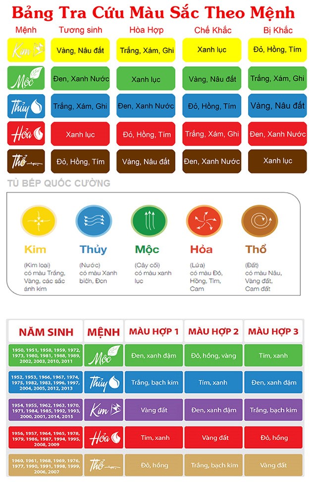 Bảng màu phong thủy cho 5 mệnh khác nhau